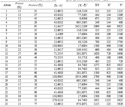 Tabel 3.3 Hasil Nilai Pretest dan Posttest pada Uji Coba Terbatas Kelas VIII B 