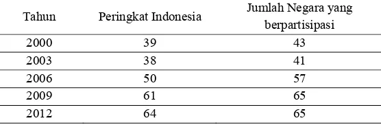 Tabel 1.1 Peringkat Indonesia pada Ajang Kompetisi PISA 