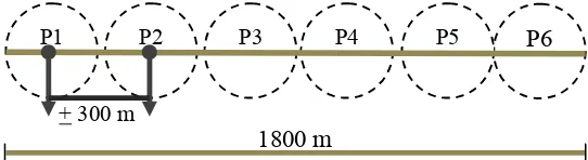 Gambar 2: Penempatan pengamatan burung menggunakan metode kombinasi antara metode titik hitung (Point Count) atau IPA (Index Point Abundance–Indeks Kelimpahan pada Titik) dan metode jalur (Transect).