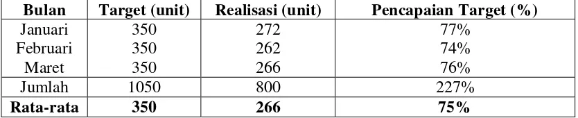 Tabel 1.3 Target dan Realisasi Penjualan Kendaraan PT Tunas Dwipa Matra Bandar  Lampung per bulan Januari-Maret 2014 