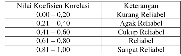 Tabel 3.1 Nilai Kisaran Koefisien Korelasi 