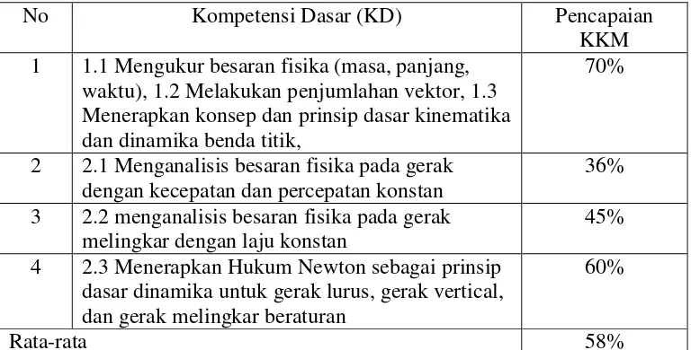 Tabel 1.1 Pencapaian KKM Berdasarkan Kompetensi Dasar 