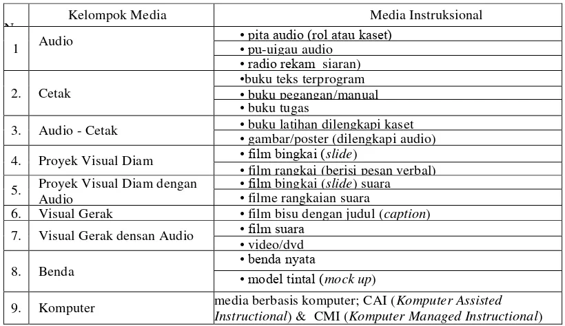 Tabel 2.1 Klasifikasi Media 