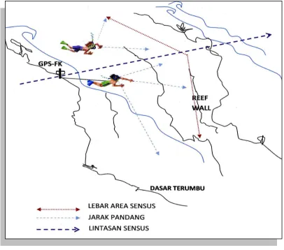 Gambar 8. Kegiatan sensus dengan teknik Snorkeling Visual Census 