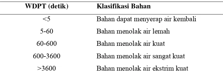 Tabel 2.  Klasifikasi Bahan Menolak Air Berdasarkan Metode  WDPT 