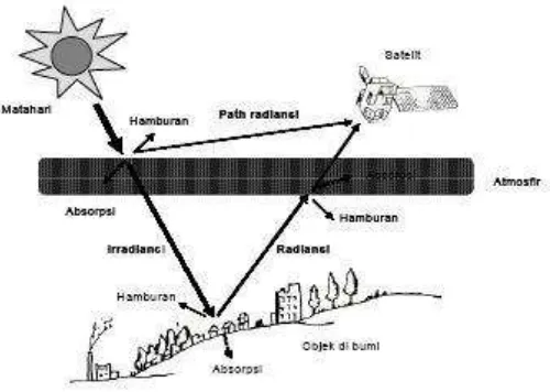 Gambar 1.1. Perjalanan Gelombang Elektromagnet Ke Sensor Satelit (Trisakti, 2002) 