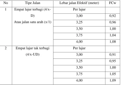 Tabel 1.3. Kapasitas Dasar (Co) 