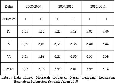 Tabel 1.  Rata-rata nilai bahasa Arab kelas IV, V, dan VI, Madrasah Ibtidaiyah Negeri Pengging Kecamatan Banyudono Kabupaten Boyolali Tahun Ajaran 2007/2008, 2008/2009, dan 2009/2010