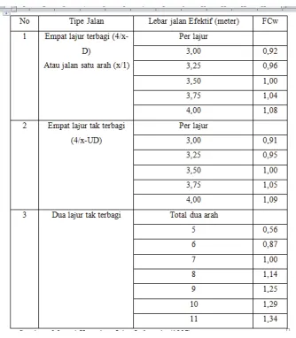Tabel 1.3. Kapasitas Dasar (Co) 