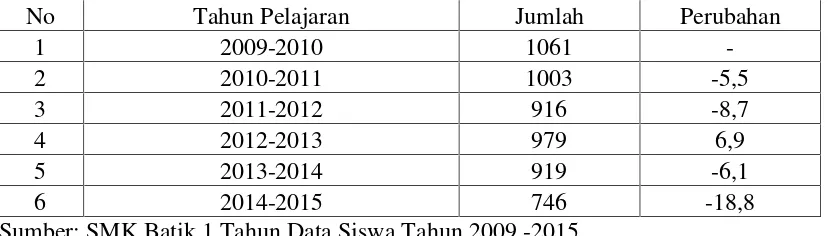 Tabel 1.1. Jumlah Siswa dari tahun pelajaran 2009/2010 sampai 2014/2015
