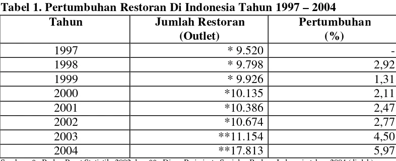 Tabel 1. Pertumbuhan Restoran Di Indonesia Tahun 1997 – 2004 
