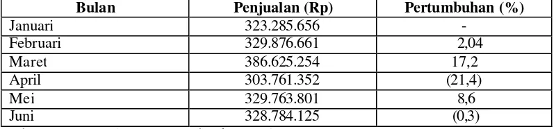 Tabel 4.  Laporan Penjualan Restoran Natrabu, Jakarta Periode Januari - Juni 2006 
