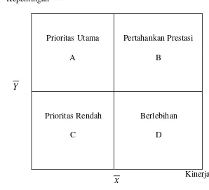 Gambar 4 Diagram Kartesius Tingkat Kepentingan dan Kinerja 