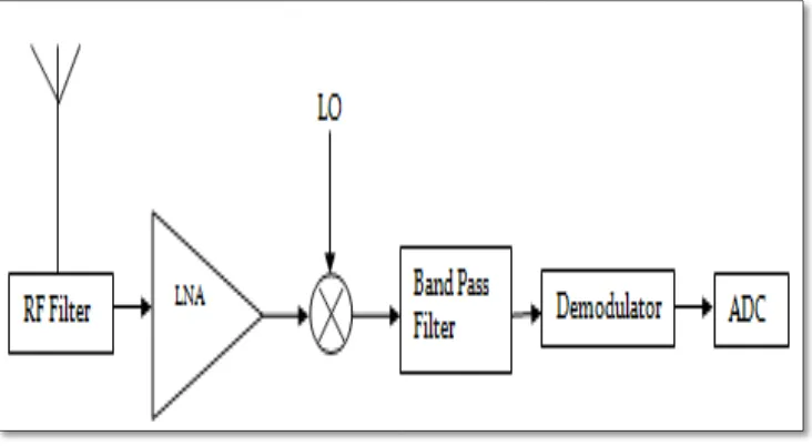 Figure 2.2: Basic block diagram of RF  