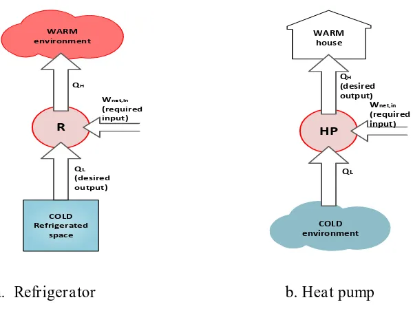 Gambar 2.1 Refrigerator dan Pompa Kalor (Heat Pump) [7] 