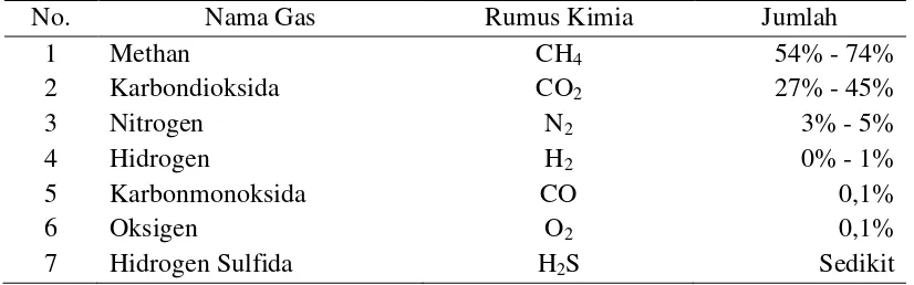 Tabel 3. Komposisi Biogas 