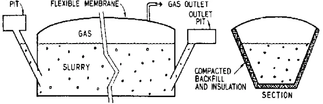 Gambar 4. Continuous feeding digester (www.fao.org) 