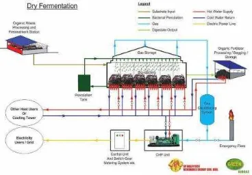 Gambar 6. Skema Umum Dry Fermentation Digester (www.spmultitech.com) 