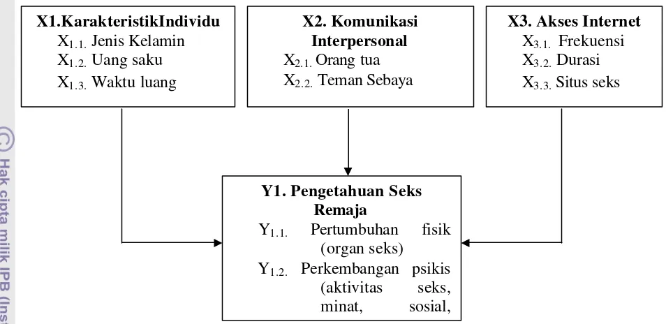 Gambar 2. Kerangka Pemikiran Hubungan Komunikasi Interpersonal dan 