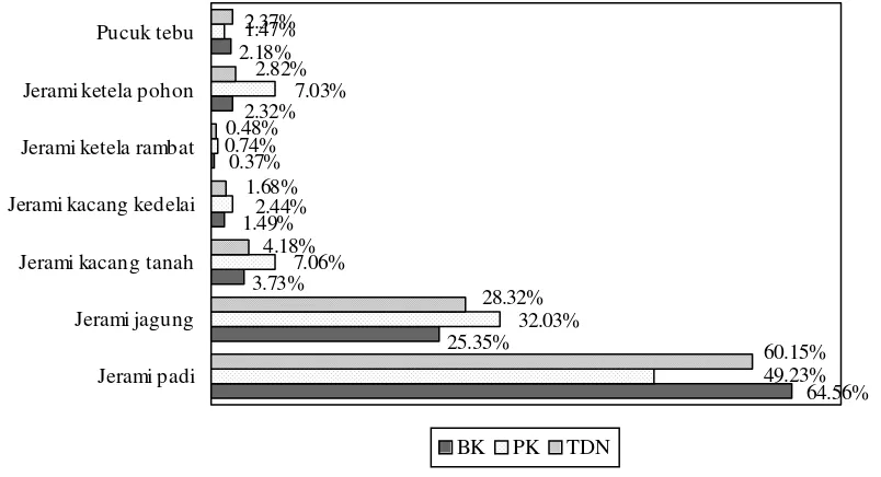 Tabel 2.  Produksi hasil sisa pertanian berdasarkan BK, PK dan TDN di Jawa Tengah (ton)