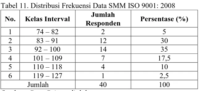 Tabel 11. Distribusi Frekuensi Data SMM ISO 9001: 2008 Jumlah 