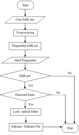 Gambar 3.1 Sistem Keamanan Folder 