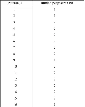 Tabel 3.4 Jumlah pergeseran bit pada setiap putaran 