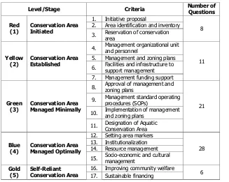 Table 3 – Criteria used for evaluating the management effectiveness of aquatic, coasts and small islands conservation areas at the macro level   