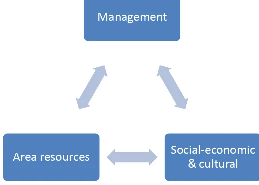 Figure 1 – The basic principles of evaluating the management effectiveness of aquatic, coasts and small islands conservation areas   
