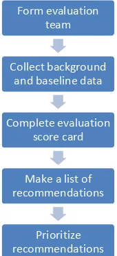 Figure 2 – Steps in evaluating management effectiveness 