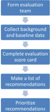 Figure 2 – Steps in evaluating management effectiveness 
