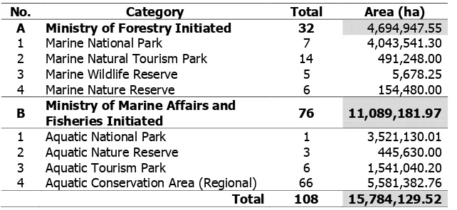 Table 1 – Status of Marine, Coasts and Small Islands Conservation Areas in Indonesia (per July 2012) 