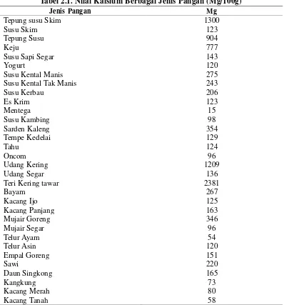 Tabel 2.1. Nilai Kalsium Berbagai Jenis Pangan (Mg/100g)