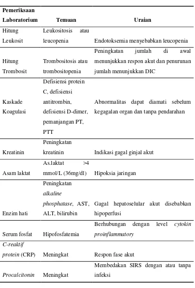 Tabel 2.1 Indikator Laboratorium Penderita Sepsis 