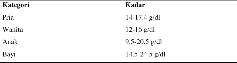 Tabel 2.4 Kadar Normal Hemoglobin 