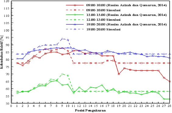 Gambar 7 grafik kecepatan angin hasil simulasi        Dari gambar 7, dapat dilihat adanya kesamaan antara profil kecepatan hasil simulasi dan 