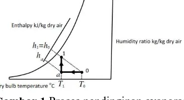 Gambar 1 Proses pendinginan evaporasi di dalam sistem, jumlah panas sensibel pendinginan seimbang dengan jumlah energi thermal yang diserap oleh penguapan air