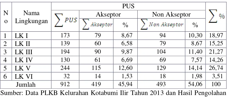 Tabel 1: Jumlah Akseptor dan Non Akseptor KB menurut Dusun Di Kelurahan   Kotabumi Ilir Tahun 2013