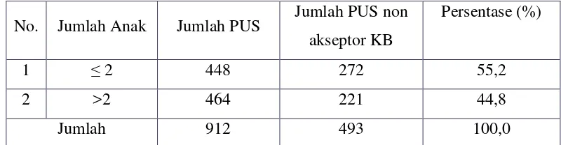 Tabel 2. Jumlah anak yang dimiliki wanita PUS non akseptor KB di Kelurahan  Kotabumi Ilir Kecamatan Kotabumi Kabupaten Lampung Utara     Provinsi Lampung Tahun 2013