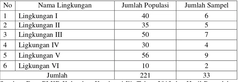 Tabel 3. Jumlah Populasi dan Sampel Wanita PUS Non Akseptor KB Menurut    Lingkungan Di Kelurahan Kotabumi Ilir Tahun 2014