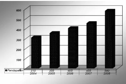 Grafik 1Pertumbuhan Pendapatan Rata-Rata Pengusaha batik per Bulan