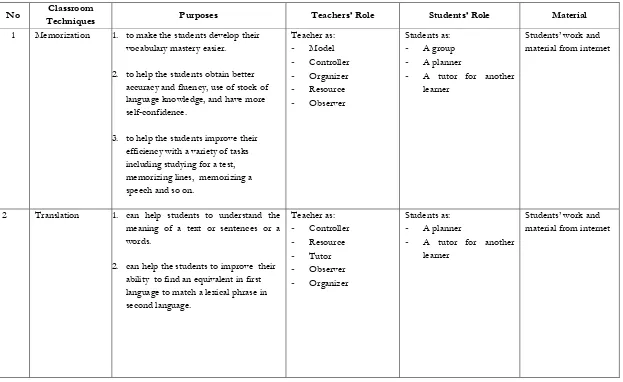 Table of the relation among types of classroom techniques, the purposes of each technique, teachers’ role, students’ role, and instructional material