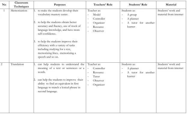 Table of the relation among types of classroom techniques, the purposes of each technique, teachers’ role, students’ role, and instructional material