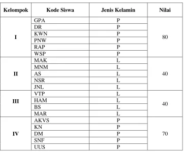 Tabel 4.3 Hasil Diskusi Kelompok  