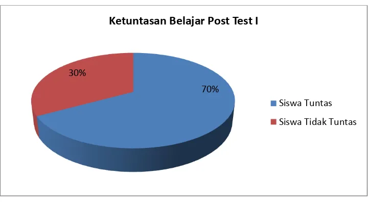 Tabel 4.5 Perbandingan Hasil Pre Test dan Post Test I 