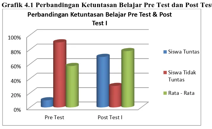 Grafik 4.1 Perbandingan Ketuntasan Belajar Pre Test dan Post Test I 