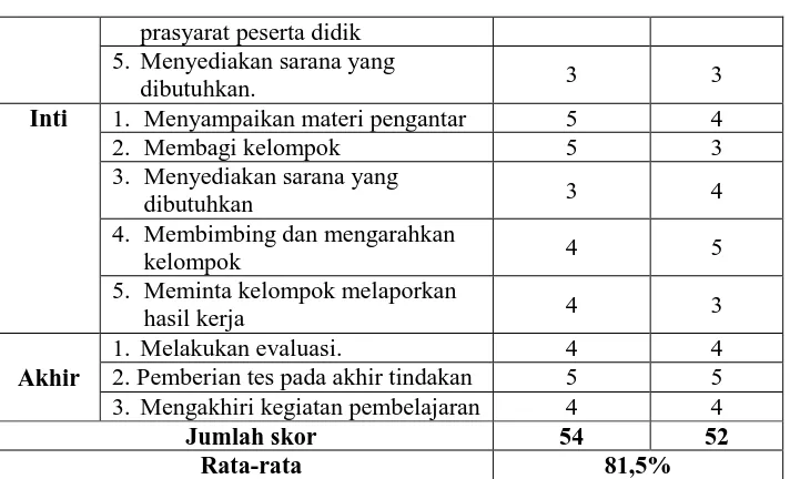 Tabel 4.7 Kriteria Taraf Keberhasilan Tindakan 