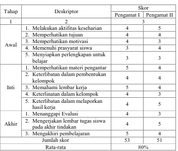 Tabel 4.8 Hasil Aktivitas Siswa Siklus I 