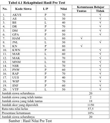 Tabel 4.1 Rekapitulasi Hasil Pre Test 