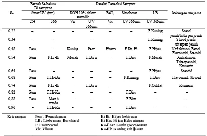 Tabel 3. Hasil KLT ekstrak etanol 70% daun pacar kuku dengan fase gerak kloroform:etanol (9:1) v/v 